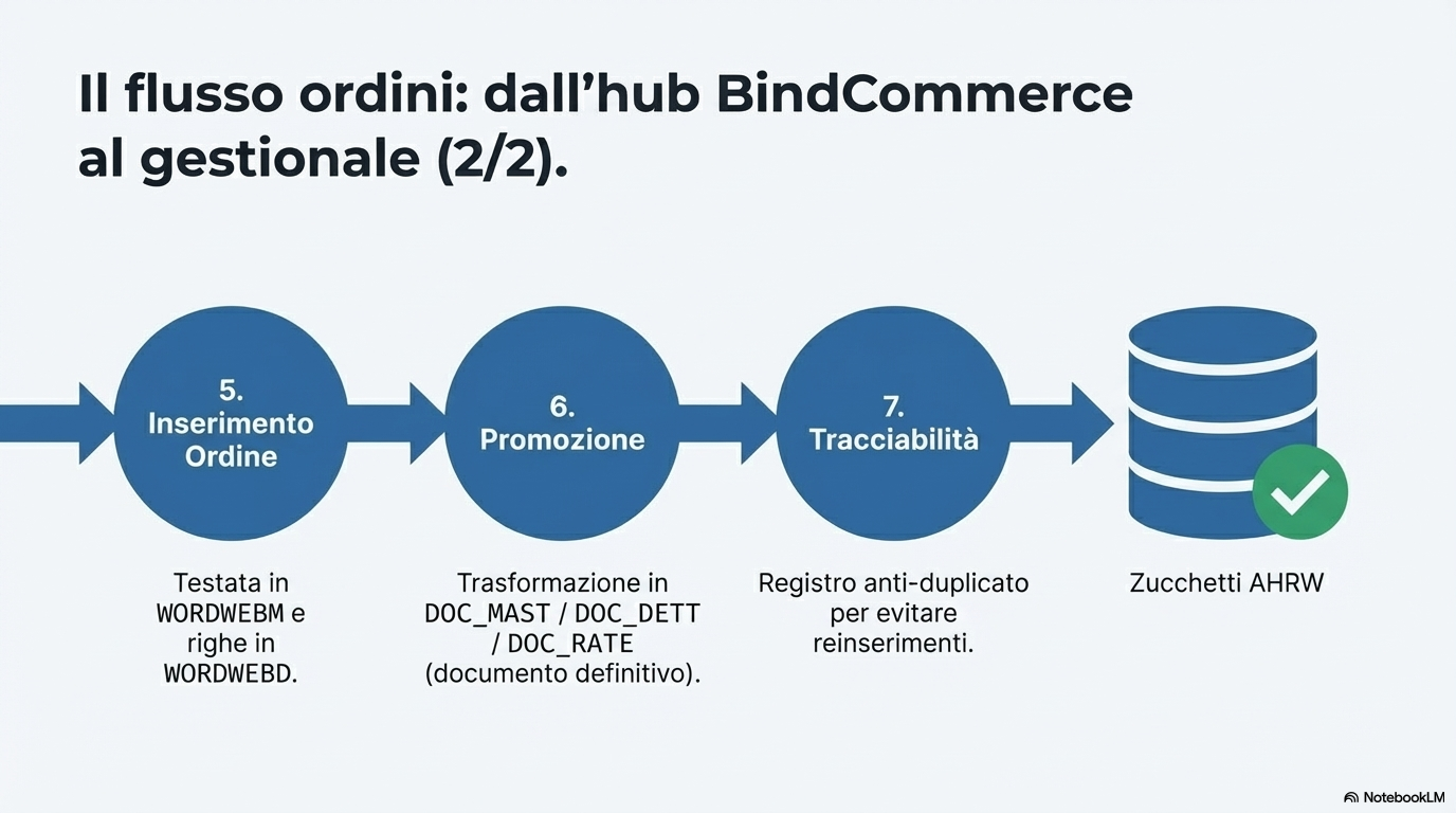 OmniChannel AHR - Dettaglio
